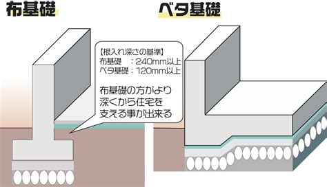 基礎部分|【基礎の種類】ベタ基礎・布基礎 それぞれの「見た目の違い」。